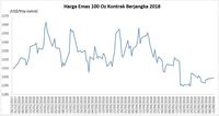 Jelang Rapat The Fed & Pertemuan Trump-Kim, Harga Emas Stabil