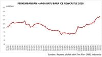 Ini Alasan Harga Batu Bara Terus Meroket Sejak April 2018