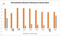Terungkap! Perdagangan RI dengan Korut Masih Defisit