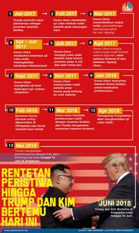 Siap-siap, Trump & Kim Jong Un Akan Bersua Lagi di Februari