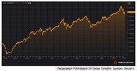 Investasi Saham Rp 15 Juta 10 Tahun Lalu, Cuannya Bisa Umroh