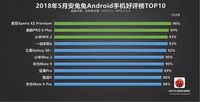 Ini Ponsel Android dengan Rating Tertinggi Bulan Mei