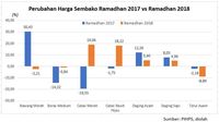 Harga Sembako 