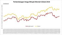 Produksi AS Cetak Rekor Lagi, Harga Minyak Melandai