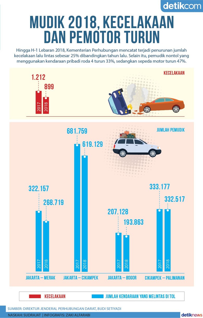 Mudik 2018, Jumlah Kecelakaan dan Pengguna Sepeda Motor Turun