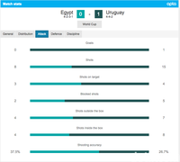 Statistik pertandingan Mesir vs Uruguay 