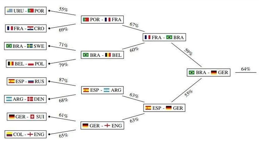 Ini Prediksi Juara Piala Dunia 2018 Versi Machine Learning Ini Prediksi Juara Piala Dunia 2018 Versi Machine Learning