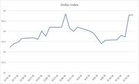 Keperkasaan Dolar AS Belum Terbendung