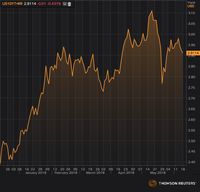Euforia Rapat The Fed Masih Terasa, Yield Obligasi AS Turun