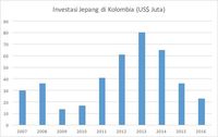 Berjasa di Ekonomi, Kolombia Tak Perlu Mengalah Lawan Jepang