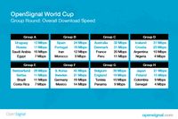 Babak penyisihan grup Piala Dunia 2018 OpenSignal.