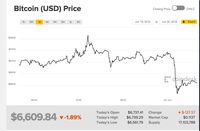 Banyak Bursa Diretas, Harga Bitcoin Turun ke Rp 91,88 Juta