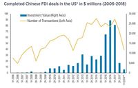 Perang Dagang, Investasi China di AS Anjlok 90%