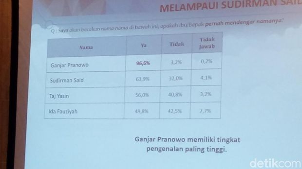H-6 Jelang Coblosan Pilgub Jateng, Ini Hasil Survei LSKP-LSI