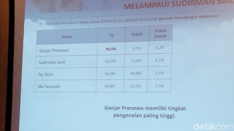 LSKP LSI Unggulkan Ganjar, Sudirman: Penentunya Rakyat dan Tuhan LSKP LSI Unggulkan Ganjar, Sudirman: Penentunya Rakyat dan Tuhan
