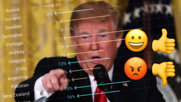 Tingkat Kepercayaan terhadap Trump Meningkat di 29 Negara Ini