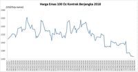 Harga Emas Terkoreksi Tipis, Tertekan Keperkasaan Dolar AS