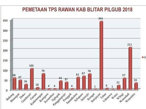 Pemetaan TPS rawan di Kabupaten Blitar/