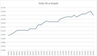 Minus 0,53%, Pelemahan Rupiah Terdalam Ketiga di Asia
