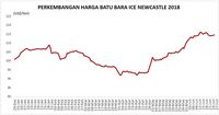 Dampak Perang Dagang Diperkirakan Minim, Harga Batu Bara Naik