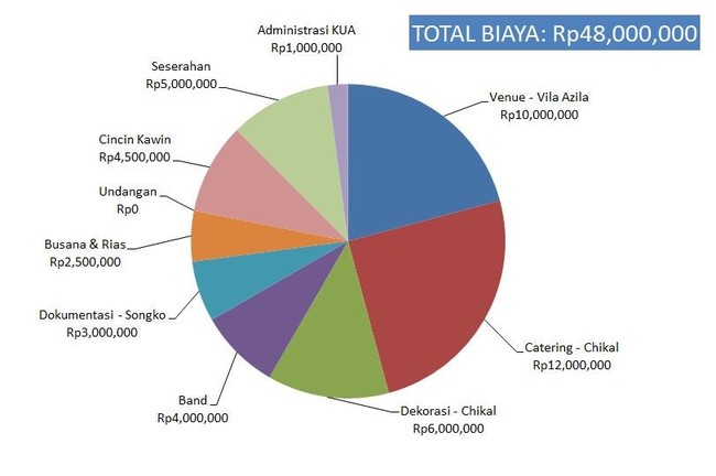 Total biaya pernikahan dan bulan madu menghabiskan Rp 60 juta. Angka ini cukup menggiurkan millenials di media sosial yang ikut terinspirasi untuk menghelat pernikahan minimalis. Foto: dok. Julia Jasmine