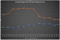 Pilih Mana, Rupiah Anjlok atau Kredit Bermasalah Naik?