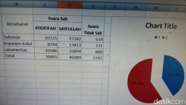 Gus Ipul-Puti Berjaya di Kandang Banteng