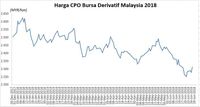 Banjir Sentimen Positif, Harga CPO Naik Nyaris 2%