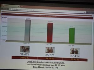 Quick Count Pilbup Bojonegoro, Anna-Wawan Ungguli 3 Rivalnya