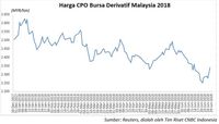 Sentimen Positif Masih Datang Bertubi-Tubi, Harga CPO Naik 1%