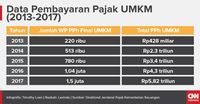   Tax Rates of SMEs and Political Investments Jokowi 