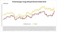 Produksi AS Sentuh 11 Juta Bph, Harga Minyak ke Zona Merah 