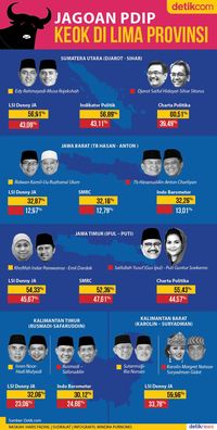 Lima dari 11 calon PDIP yang kalah di ajang pilgub