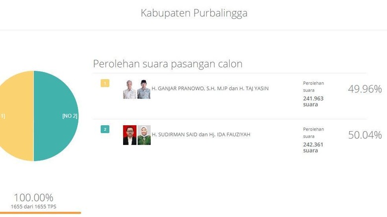 Ganjar Kalah di Purbalingga, PDIP: Terpengaruh OTT Bupati Ganjar Kalah di Purbalingga, PDIP: Terpengaruh OTT Bupati