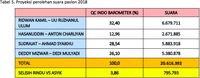 Analisis Indo Barometer Soal Hasil Quick Count Pilgub Jabar