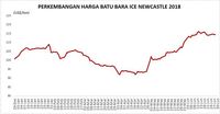 Sentimen Netral, Harga Batu Bara Stabil di US$114,4/ton 