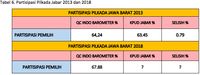 Analisis Indo Barometer Soal Hasil Quick Count Pilgub Jabar