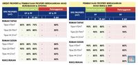 DP Rumah Bisa 0%, BI: Kemampuan Bayar Tagihan Masih Tinggi