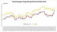 Aksi Ambil Untung, Harga Minyak Jatuh Dari Rekor 3,5 Tahun