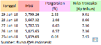 Bunga Acuan Naik 50 Bps, IHSG Sepekan Koreksi Tipis