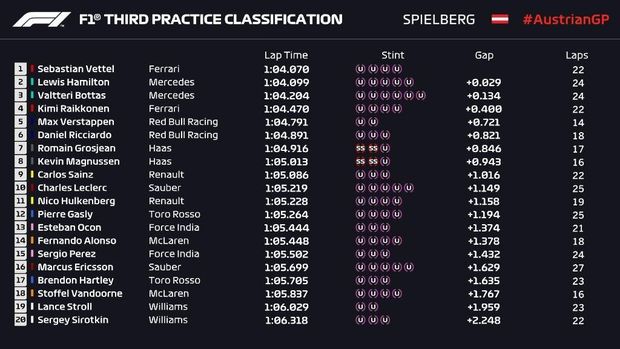 Latihan Ketiga GP Austria Jadi Milik Vettel