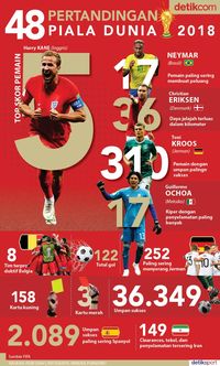 Statistik Fase Grup Piala Dunia 2018 dalam Infografis
