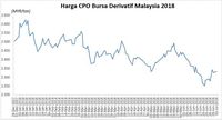Harga CPO Lewati Awal Pekan dengan Menguat 0,26%