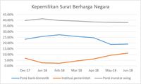 Awal 2018, Sentimen Negatif Global 'Usir' Asing dari Obligasi