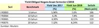 Situasi Global Awal 2018 Bikin Asing Tak Betah Pegang SUN