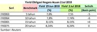 Harga SBN Lolos dari Koreksi, Tertolong Kebijakan Moneter
