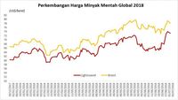 AS Konfirmasi Saudi Siap Naikkan Produksi, Harga Minyak Jatuh