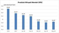 Isu Geopolitik Bawa Minyak Naik 22 72 Semester I 2018