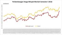 Isu Geopolitik Bawa Minyak Naik 