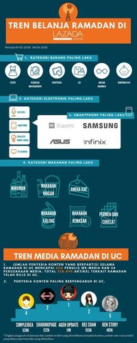 Seperti Ini Tren Online Selama Ramadan 2018